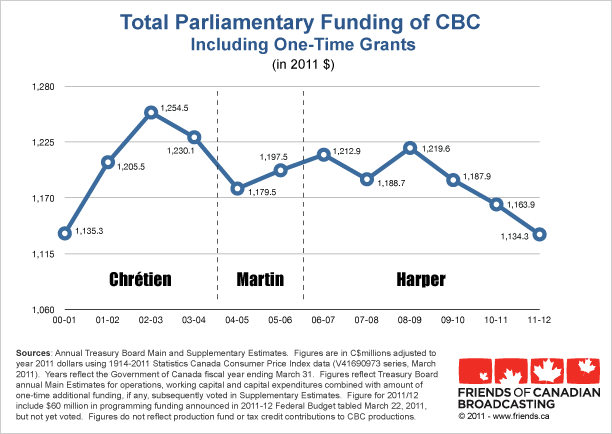 CBC funding chart